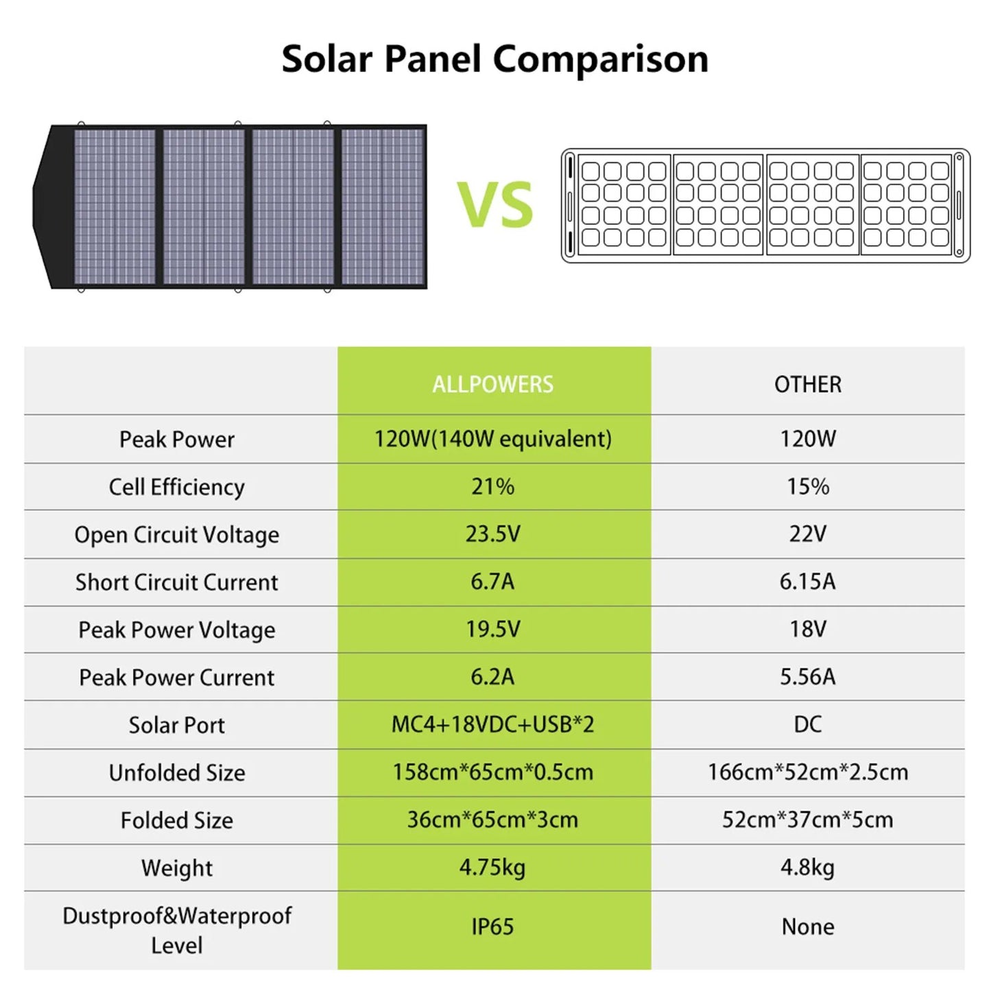 ALLPOWERS Solar Mobile Charger 18V 140W Foldable Solar Panel with MC-4, DC, and USB Output Suit For Laptops, Power Station etc